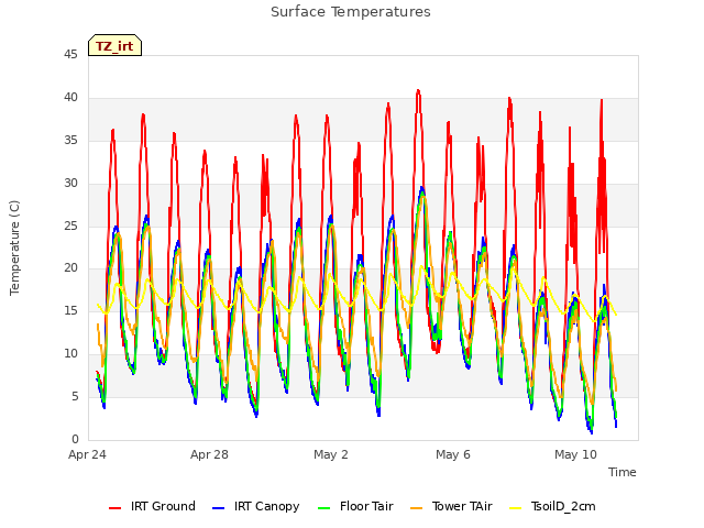 Explore the graph:Surface Temperatures in a new window