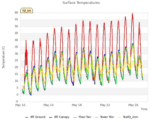 Explore the graph:Surface Temperatures in a new window