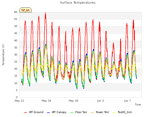 Explore the graph:Surface Temperatures in a new window