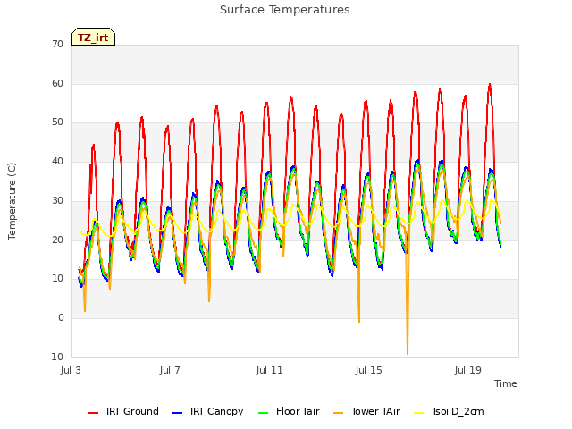 Explore the graph:Surface Temperatures in a new window