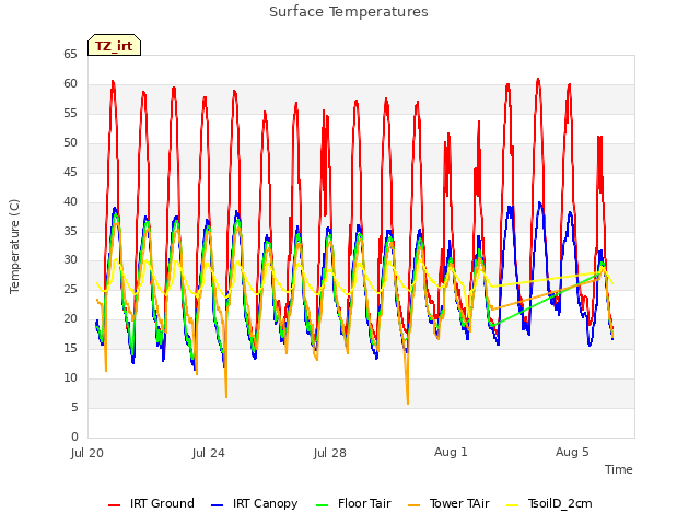 Explore the graph:Surface Temperatures in a new window