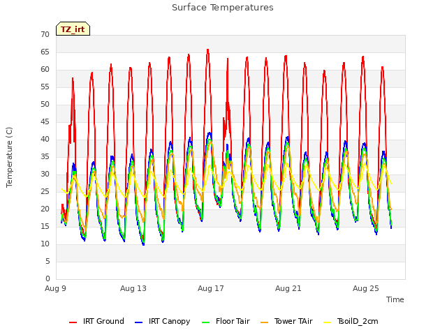 Explore the graph:Surface Temperatures in a new window