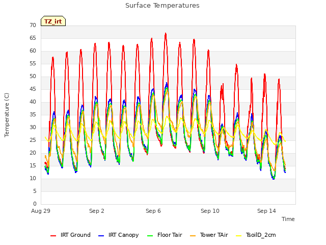 Explore the graph:Surface Temperatures in a new window