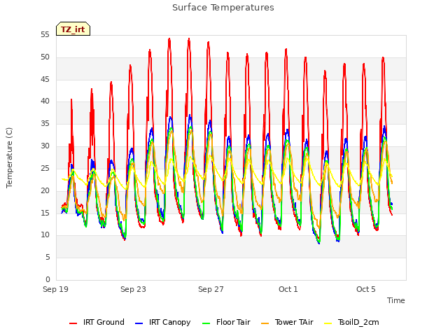 Explore the graph:Surface Temperatures in a new window