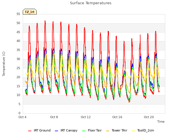 Explore the graph:Surface Temperatures in a new window