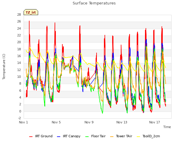 Explore the graph:Surface Temperatures in a new window