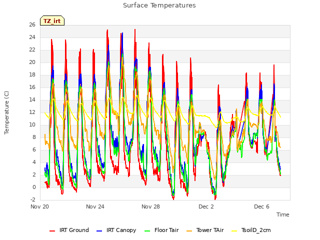 Explore the graph:Surface Temperatures in a new window