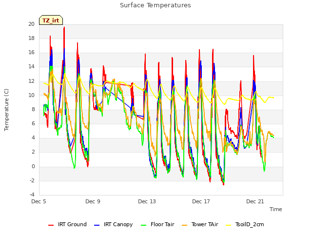 Explore the graph:Surface Temperatures in a new window