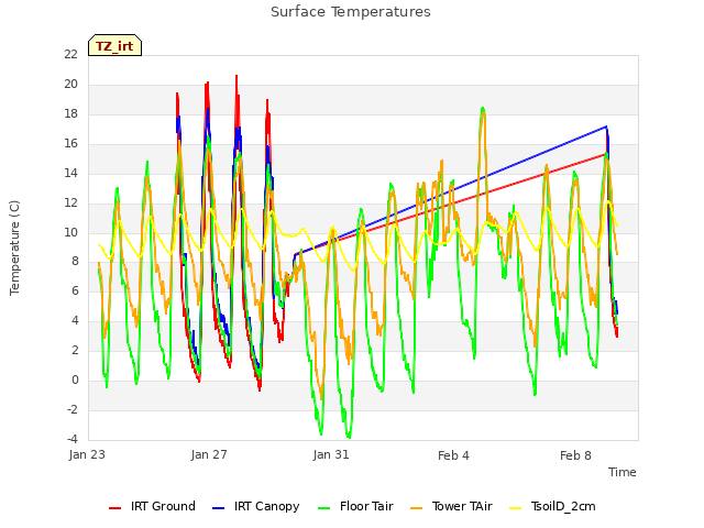 Explore the graph:Surface Temperatures in a new window