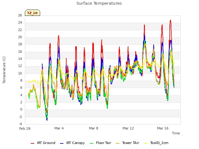 Explore the graph:Surface Temperatures in a new window