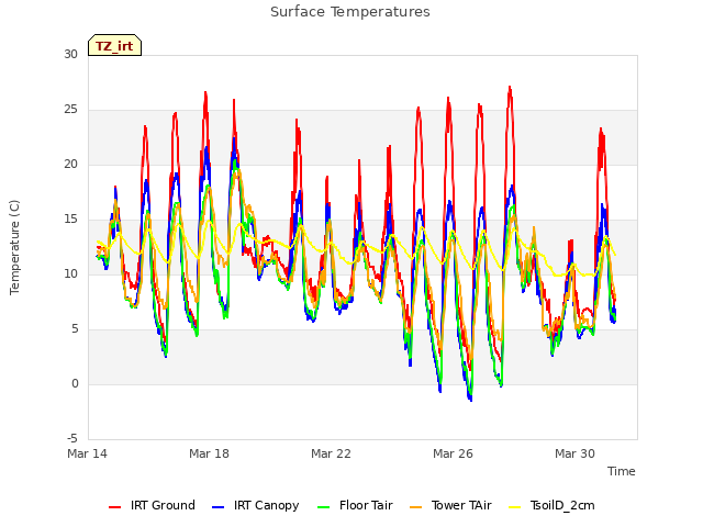 Explore the graph:Surface Temperatures in a new window