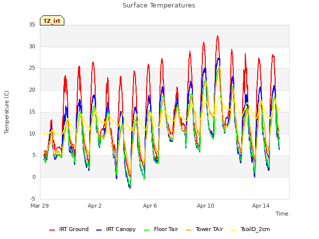 Explore the graph:Surface Temperatures in a new window