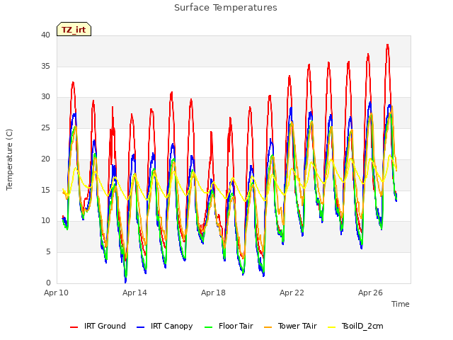 Explore the graph:Surface Temperatures in a new window