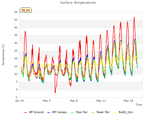 Explore the graph:Surface Temperatures in a new window