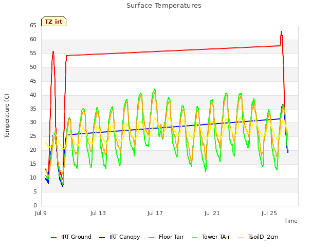 Explore the graph:Surface Temperatures in a new window