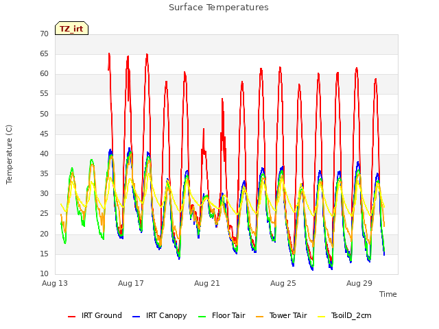 Explore the graph:Surface Temperatures in a new window