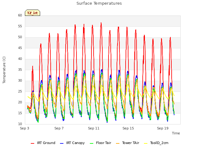 Explore the graph:Surface Temperatures in a new window