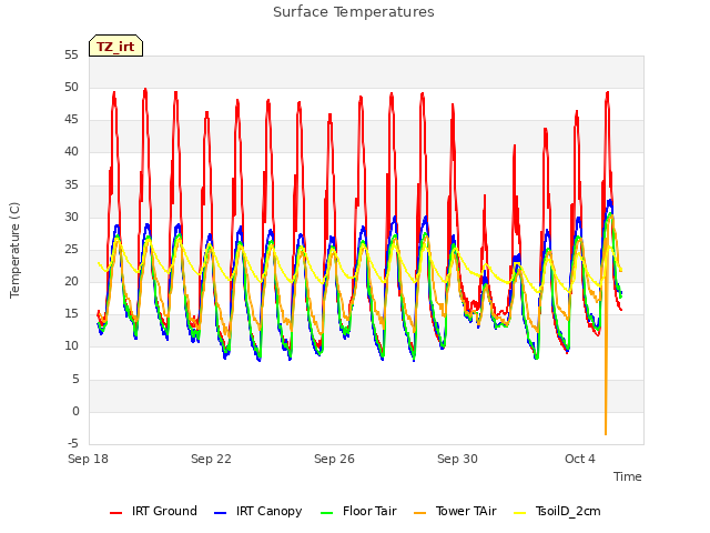 Explore the graph:Surface Temperatures in a new window