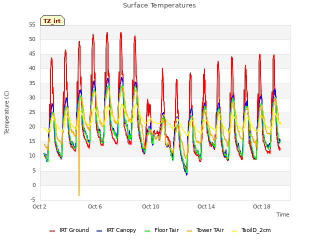 Explore the graph:Surface Temperatures in a new window