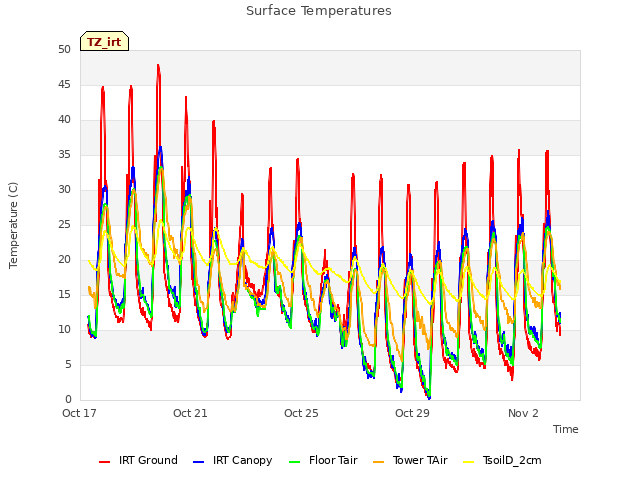 Explore the graph:Surface Temperatures in a new window