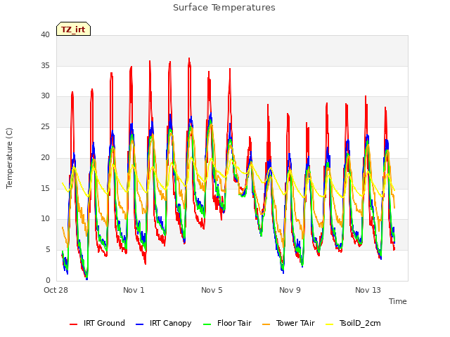 Explore the graph:Surface Temperatures in a new window