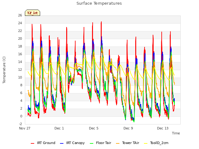 Explore the graph:Surface Temperatures in a new window