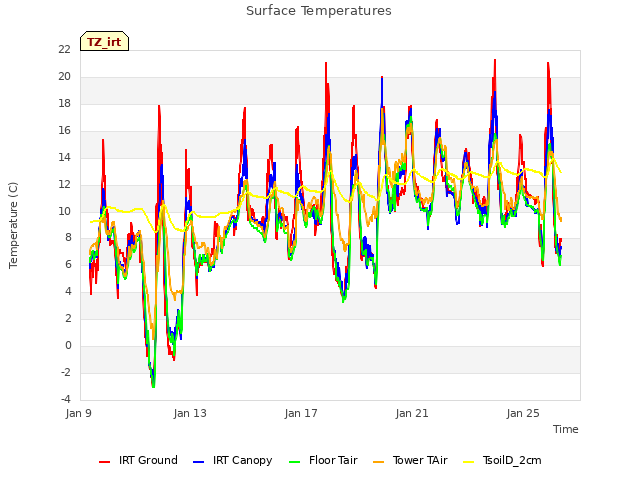 Explore the graph:Surface Temperatures in a new window