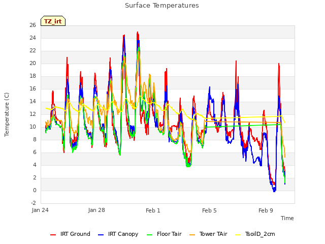 Explore the graph:Surface Temperatures in a new window