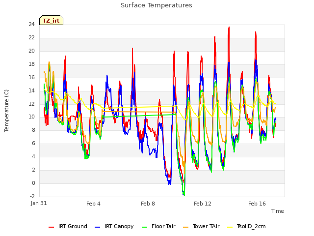 Explore the graph:Surface Temperatures in a new window