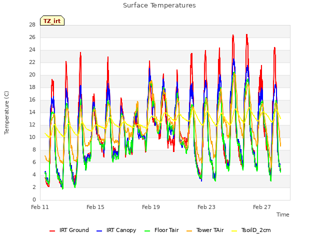 Explore the graph:Surface Temperatures in a new window