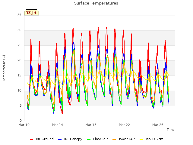 Explore the graph:Surface Temperatures in a new window