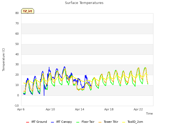 Explore the graph:Surface Temperatures in a new window