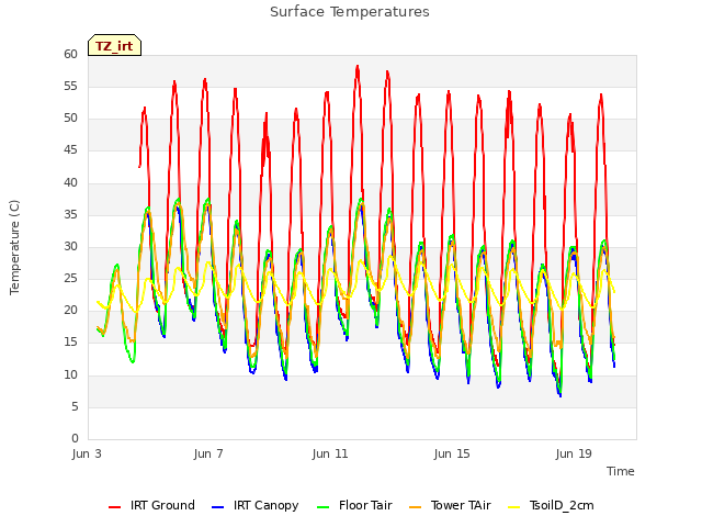 Explore the graph:Surface Temperatures in a new window