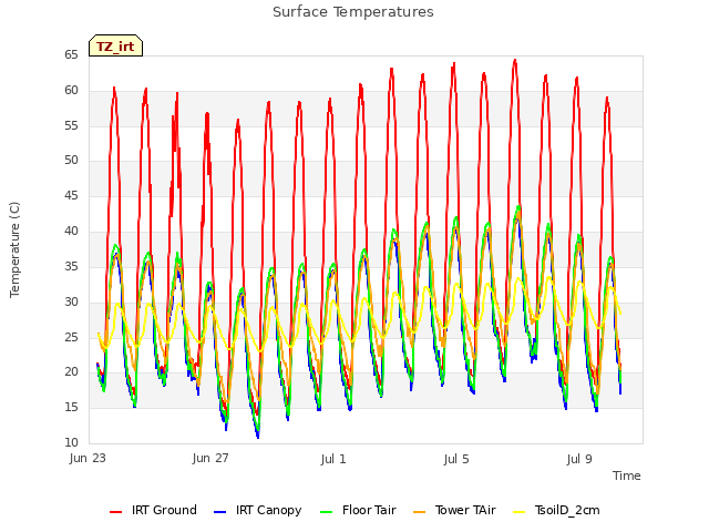 Explore the graph:Surface Temperatures in a new window