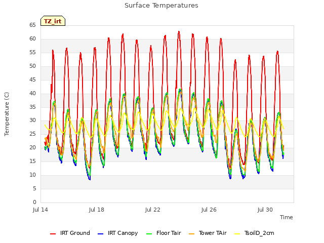 Explore the graph:Surface Temperatures in a new window