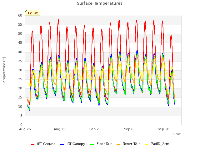 Explore the graph:Surface Temperatures in a new window