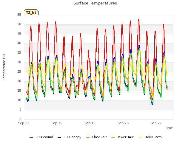 Explore the graph:Surface Temperatures in a new window