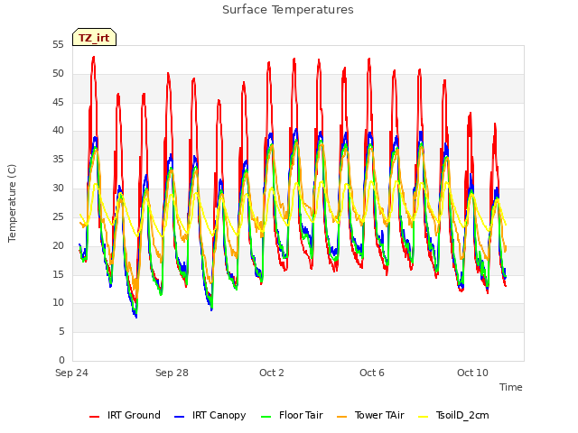 Explore the graph:Surface Temperatures in a new window