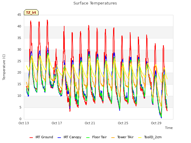 Explore the graph:Surface Temperatures in a new window