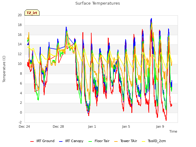 Explore the graph:Surface Temperatures in a new window