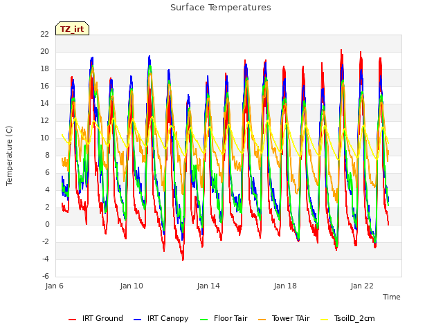 Explore the graph:Surface Temperatures in a new window