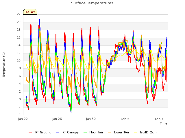 Explore the graph:Surface Temperatures in a new window