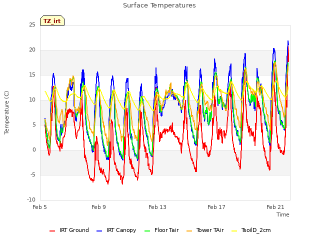 Explore the graph:Surface Temperatures in a new window