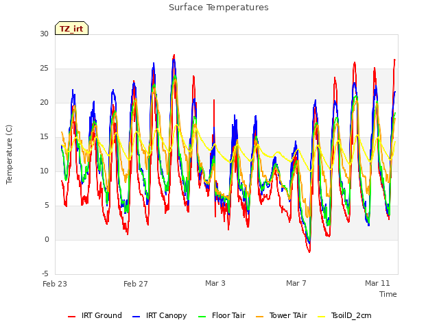 Explore the graph:Surface Temperatures in a new window