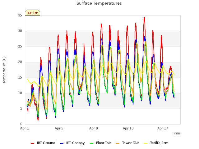 Explore the graph:Surface Temperatures in a new window