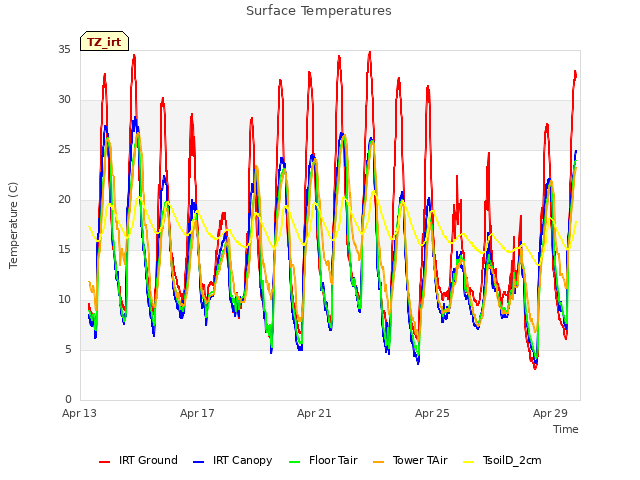 Explore the graph:Surface Temperatures in a new window