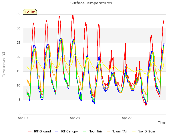 Explore the graph:Surface Temperatures in a new window