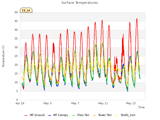 Explore the graph:Surface Temperatures in a new window