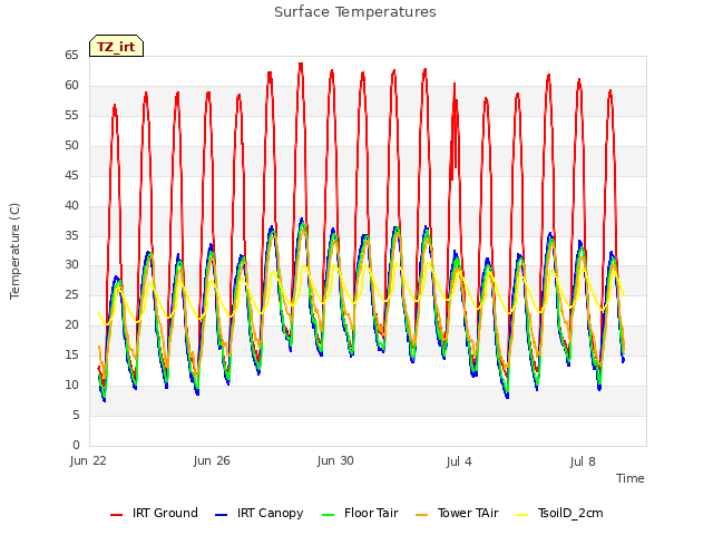 Explore the graph:Surface Temperatures in a new window