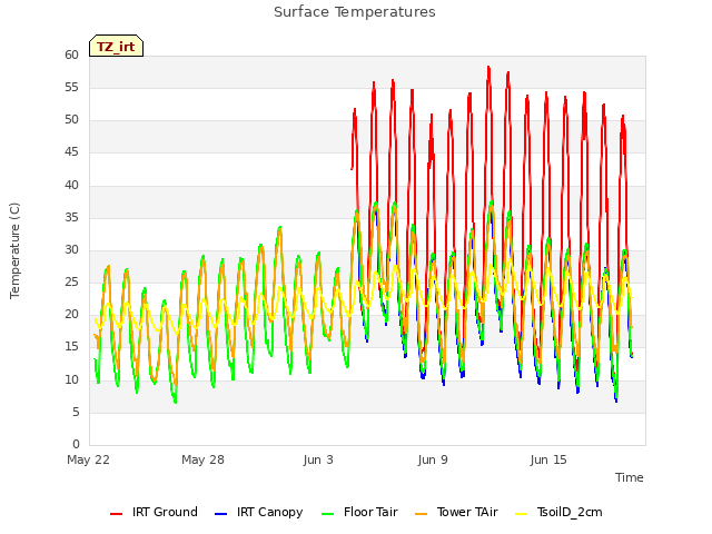 Graph showing Surface Temperatures